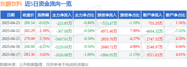 天盈资本配资 股票行情快报：东鹏饮料（605499）4月23日主力资金净卖出221.81万元