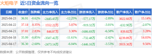 鸿岳资本配资 股票行情快报：火炬电子（603678）4月23日主力资金净卖出2445.43万元