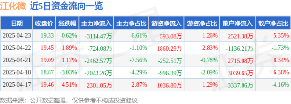 富深所 股票行情快报：江化微（603078）4月23日主力资金净卖出3114.47万元