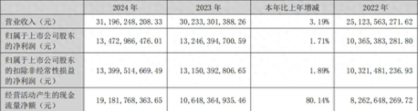 诚信配资 泸州老窖2024年经营现金流增长80%, 国窖1573品牌稳居200亿阵营