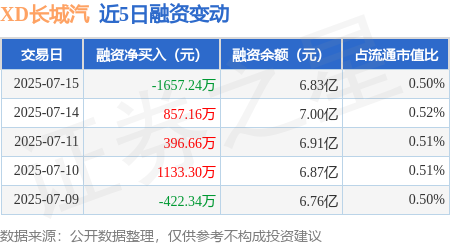 易速宝 XD长城汽：7月15日融券卖出1.69万股，融资融券余额6.87亿元