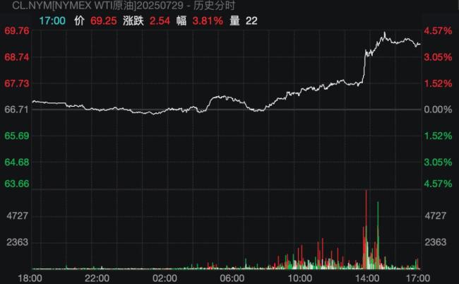 只给10天！特朗普向俄发出威胁，国际原油应声大涨、金价拉升