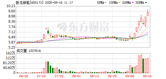 尚竞配资 卧龙新能录得7天5板